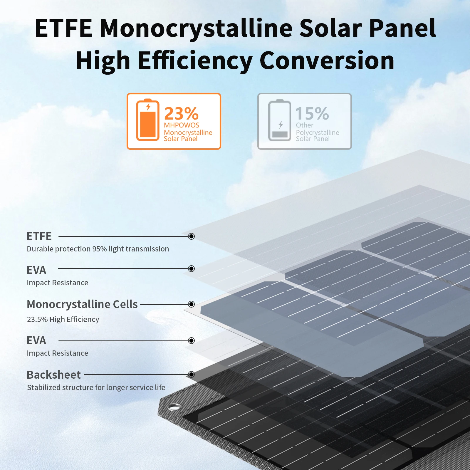 MHPOWOS Portable Solar Panel (120W / 40W) - Image 4